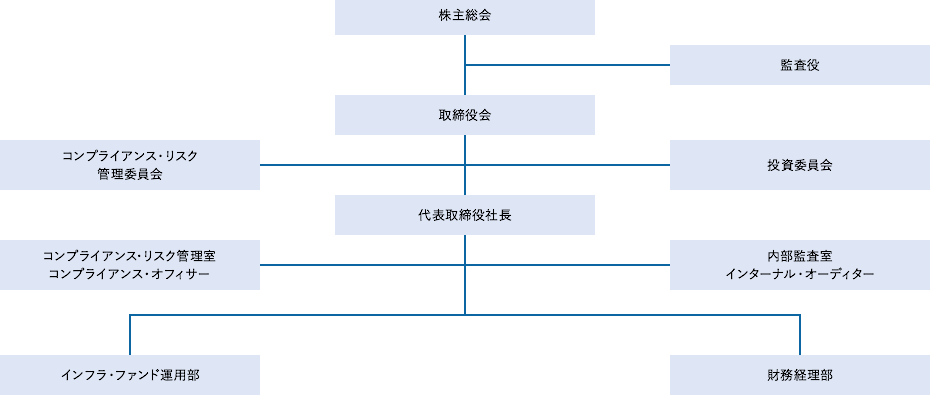 組織図