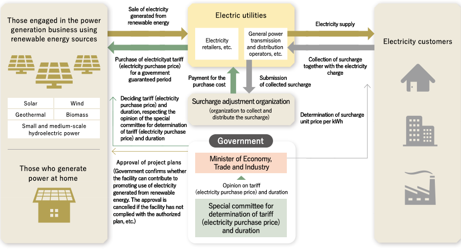 Overview of the feed-in tariff scheme for renewable energy (FIT scheme)
