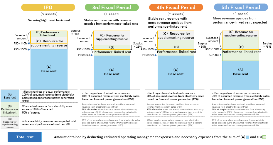 ●Setting up flexible rent schemes based on the facilities to maximize unitholder value