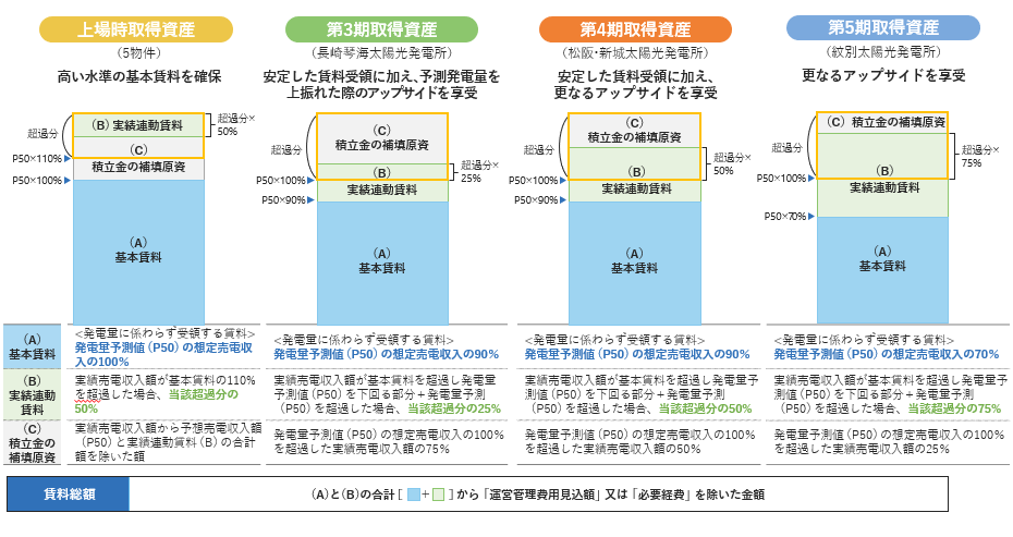 投資主価値の最大化を企図した、保有資産の特徴に応じた柔軟な賃料スキームの設定