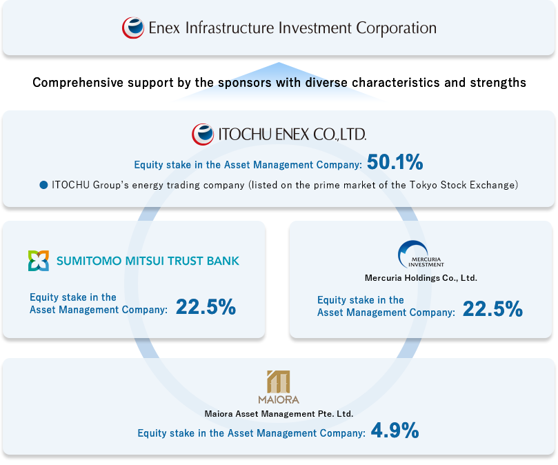 Comprehensive support by the sponsors with diverse characteristics and strengths