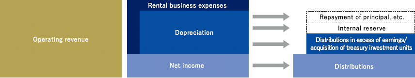 Cash distributions in excess of earnings (refunds of investment) and the acquisition of treasury investment units