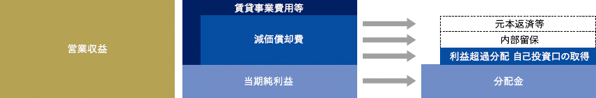 利益を超えた金銭の分配(出資の払戻し)及び自己投資口の取得