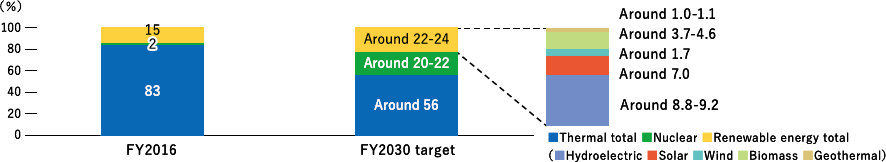 ●Increasing ratio of renewable energy in the power source composition