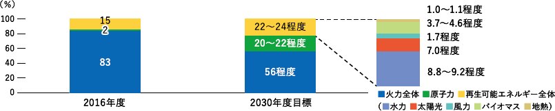 ●上昇する再生可能エネルギーの電源構成比率