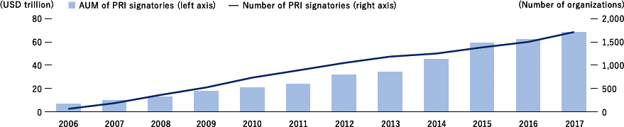●Number of signatories to the UN’s Principles for Responsible Investment (PRI) and the total amount of assets managed by the signatories