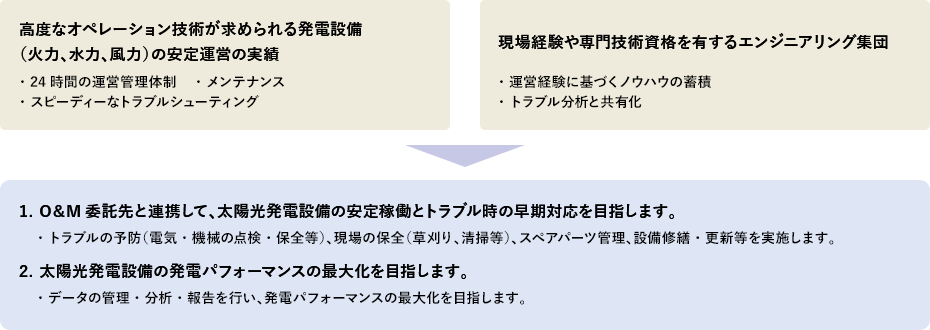 発電設備等の安定運営ノウハウを持つオペレーター